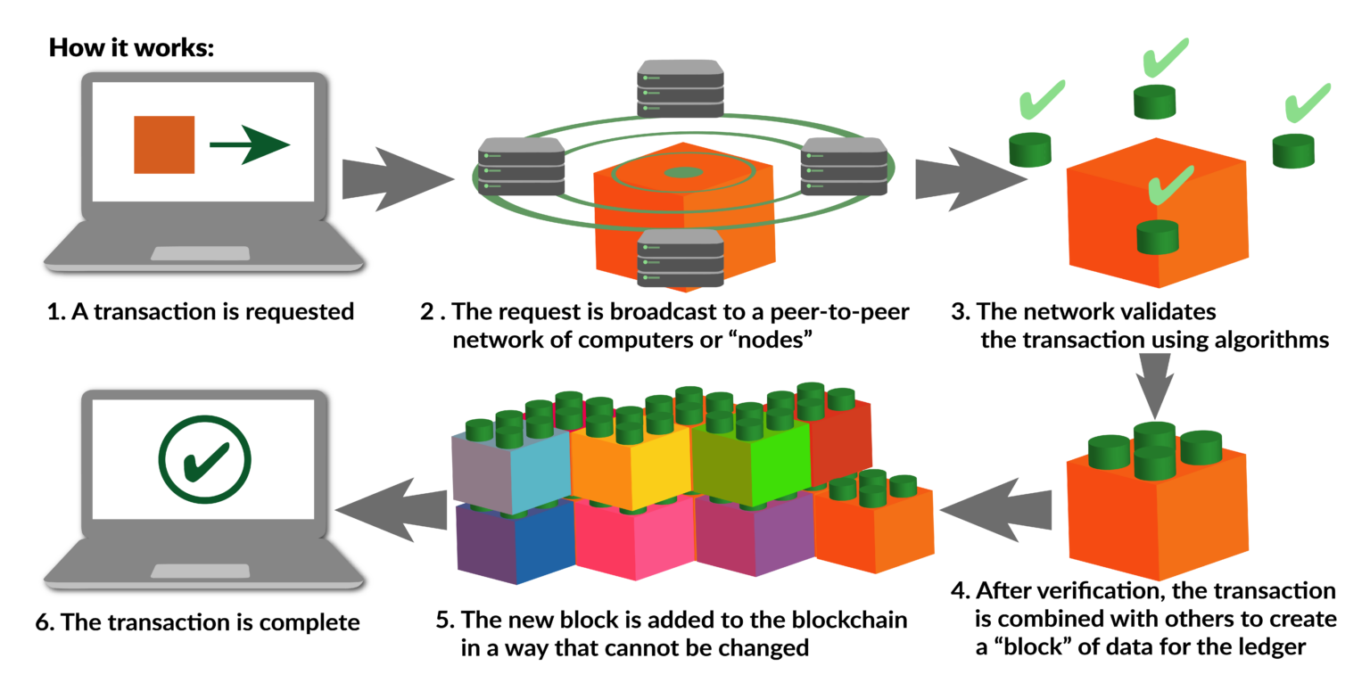 gis blockchain