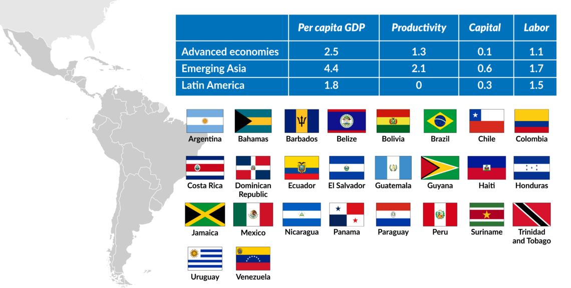 Low Productivity Impedes Latin America S Economic Growth Gis Reports