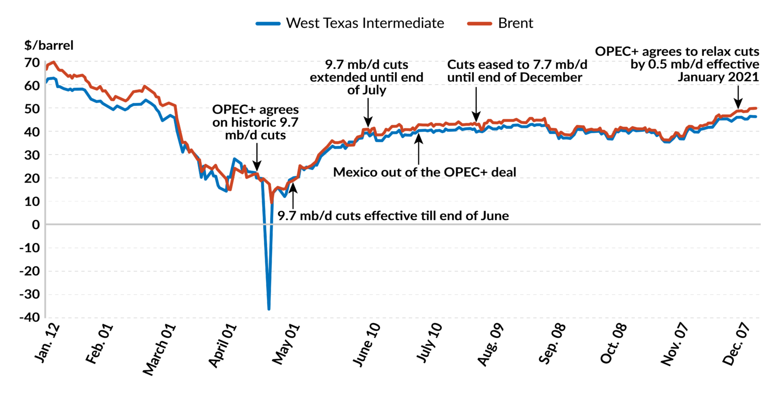 Oil Market Outlook