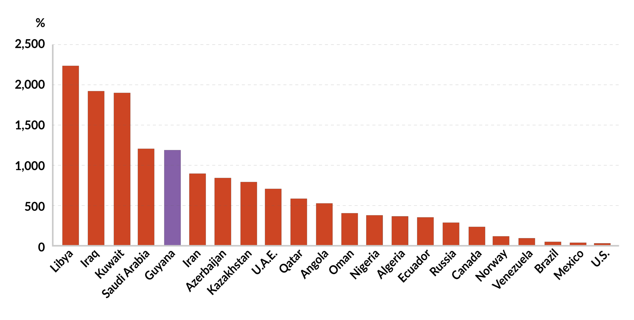 Will Guyana's new oil riches bring lasting growth? GIS Reports