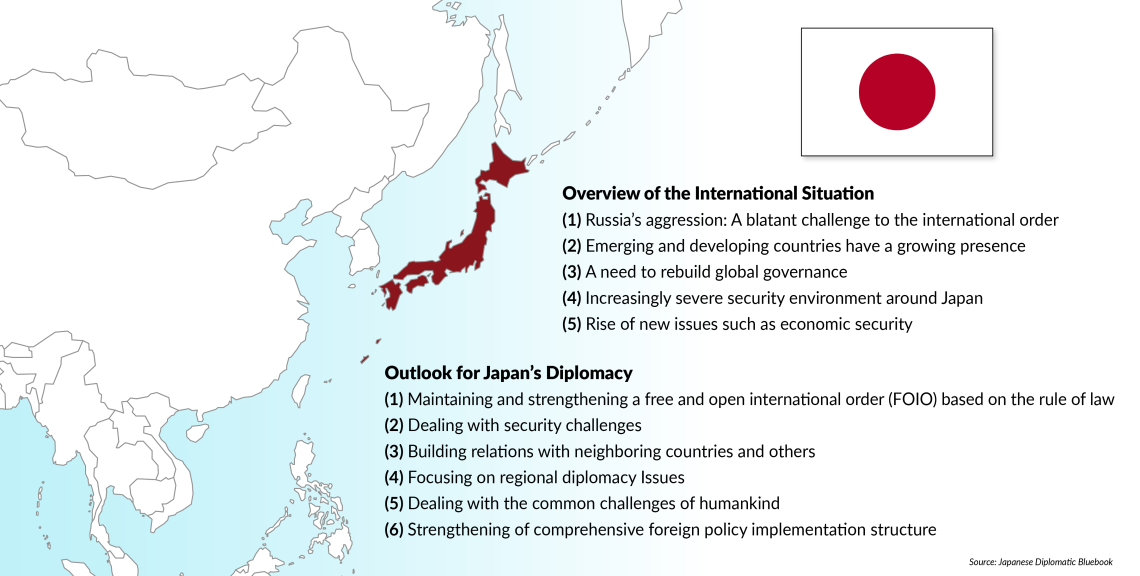 Japan's international situation