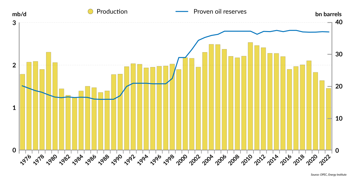 Oil production and reserves