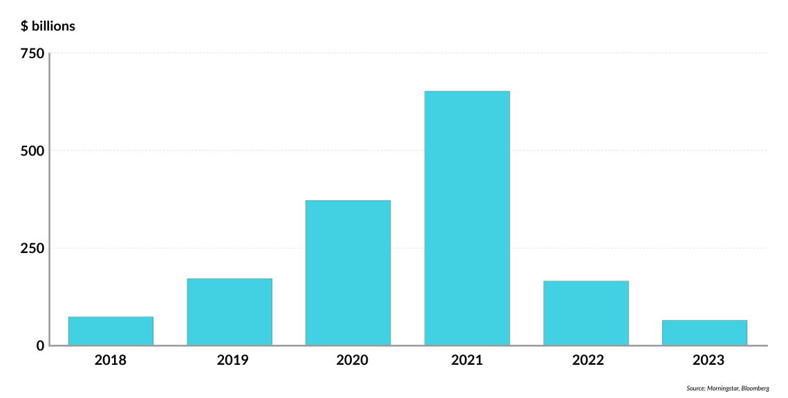 Net flows to ESG funds