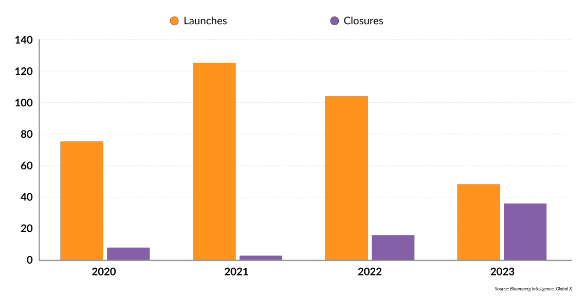 ESG ETF launches and closures in the U.S.