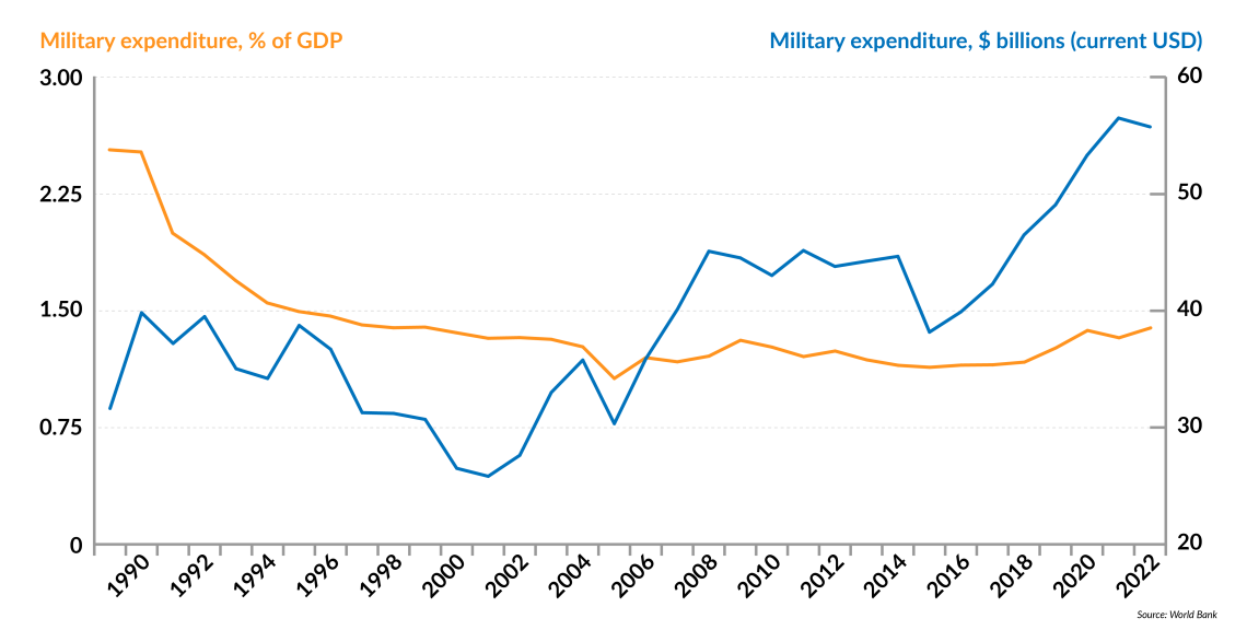 German defense spending