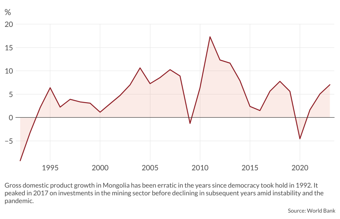 Mongolian GDP since 1992