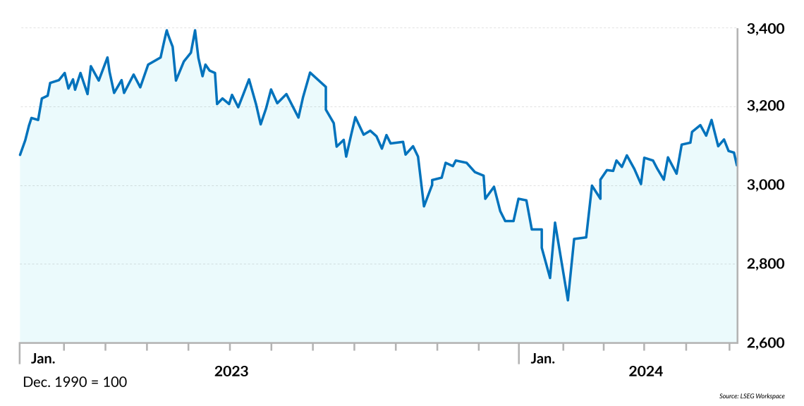 Shanghai Composite Index