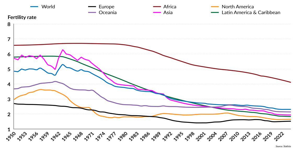 Fertility rate (%) in each continent and worldwide, 1950-2024