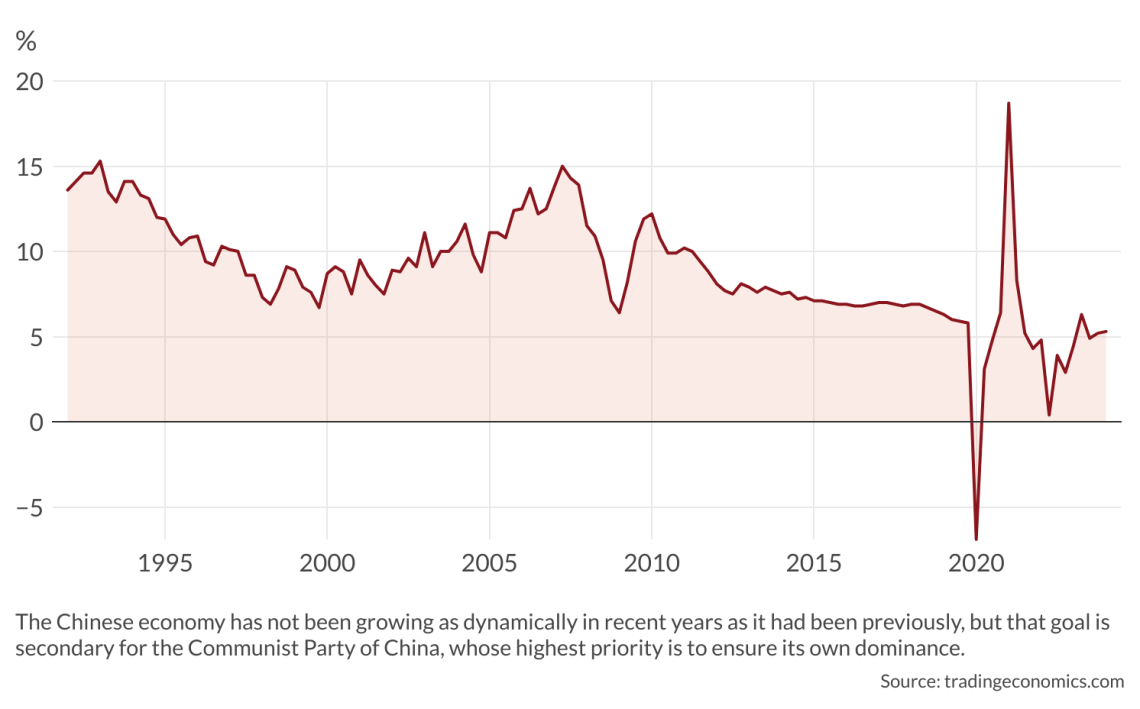 Chinese economic growth, year-on-year change