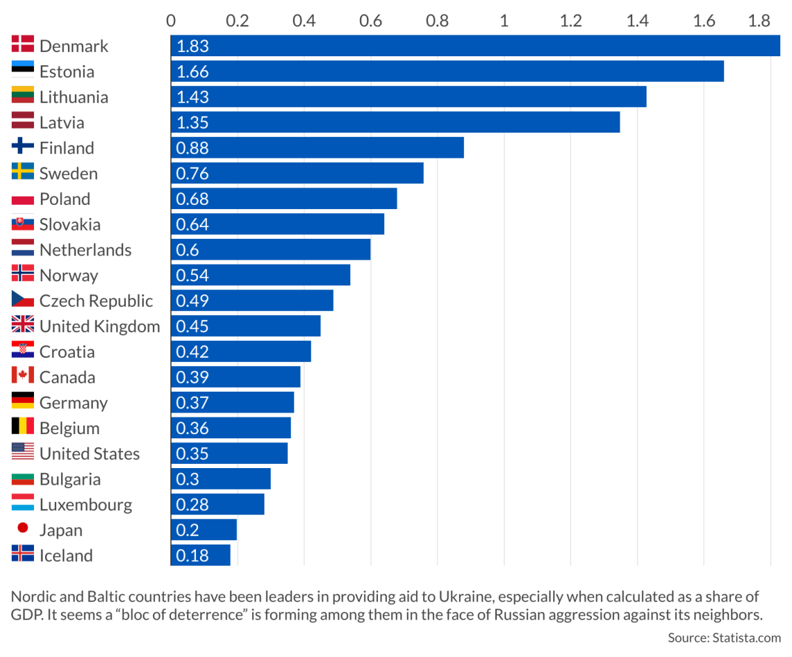 Countries’ aid allocations to Ukraine by percentage of GDP