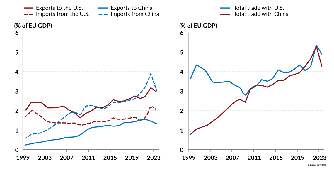 U.S. trade in services with the EU and China