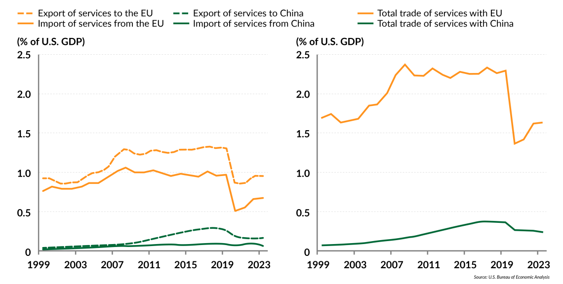 U.S. trade in services with the EU and China