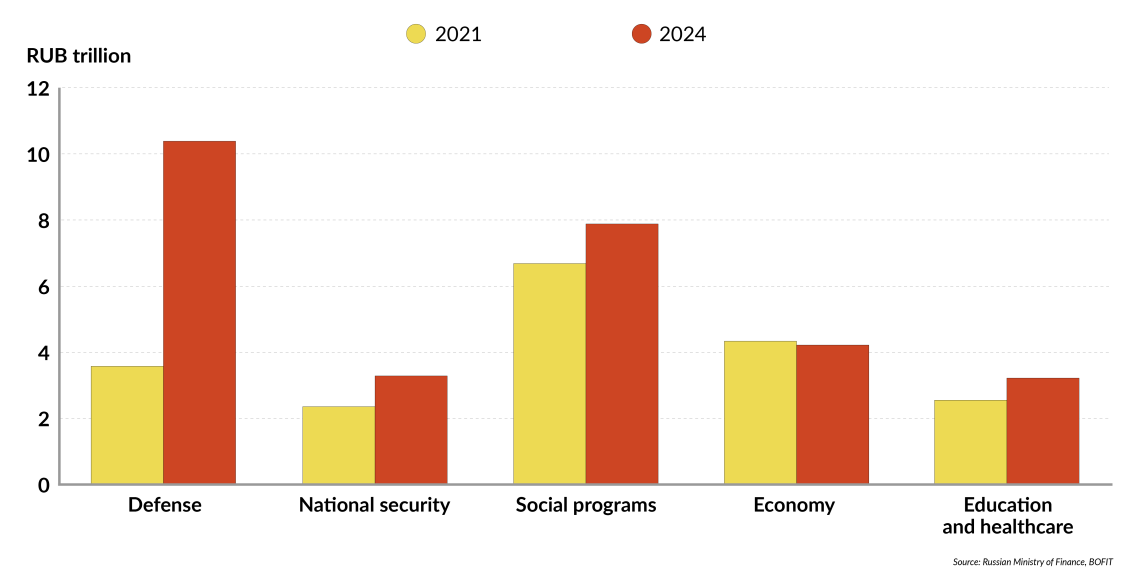 Chart showing Russian defense spending