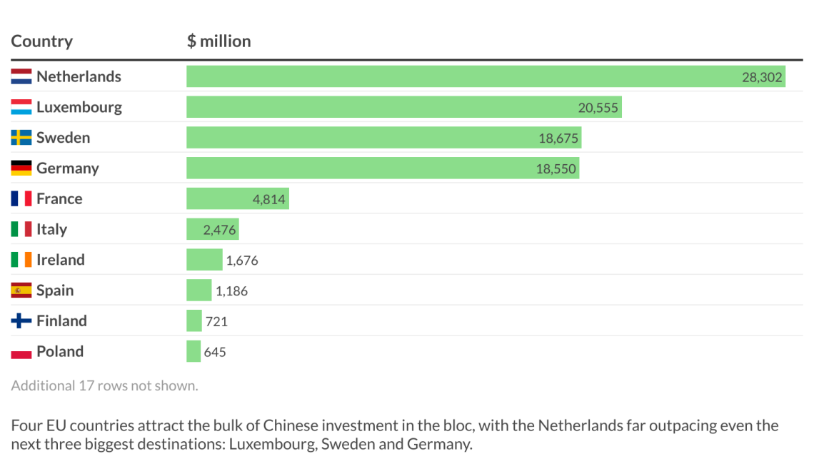 China’s outward FDI stock in the EU as of 2022, by country ($ millions)