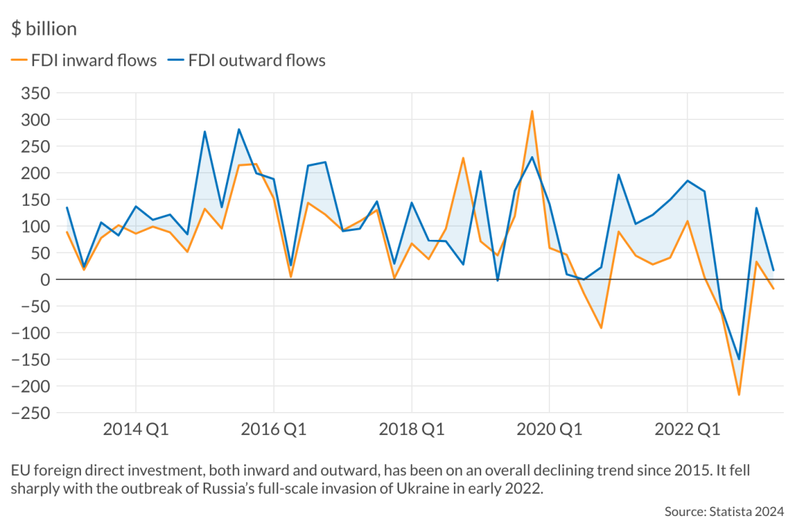 Value of inward and outward foreign direct investment (FDI) in the EU, 1Q13-2Q23 ($ millions)